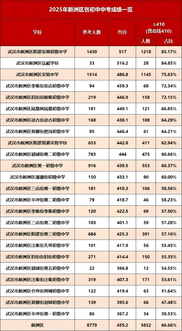 小升初择校还是对口?用中考成绩说话!武汉16区初中排名来了 第34张