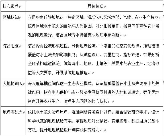 沃土深耕·真题再研|华南某丘陵坡地柑橘园水土流失防治 第3张