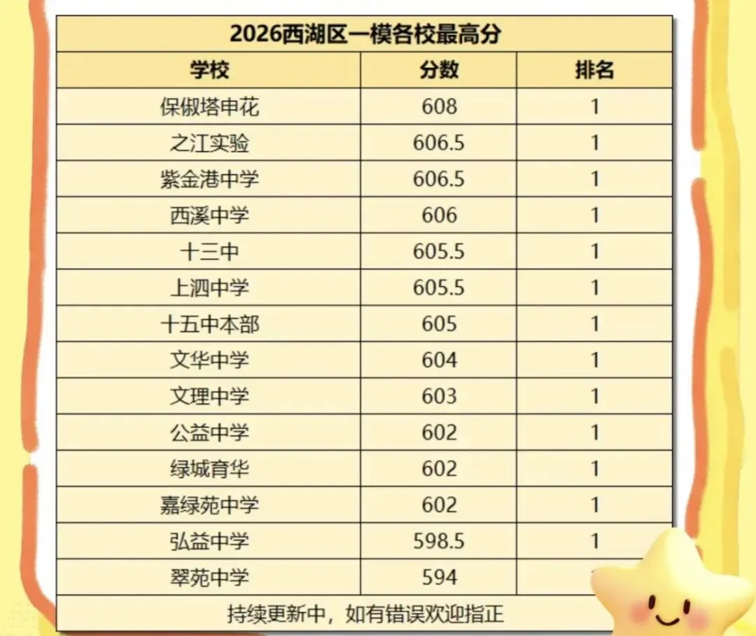 炸裂!三墩多学校中考一模“前三率”超10%! 第2张 炸裂!三墩多学校中考一模“前三率”超10%! 第2张
