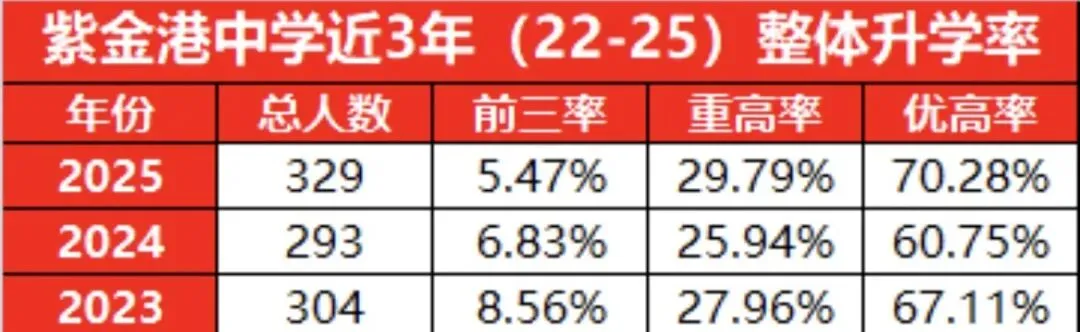 炸裂!三墩多学校中考一模“前三率”超10%! 第6张 炸裂!三墩多学校中考一模“前三率”超10%! 第6张