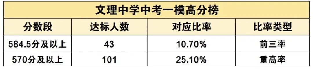 炸裂!三墩多学校中考一模“前三率”超10%! 第8张 炸裂!三墩多学校中考一模“前三率”超10%! 第8张
