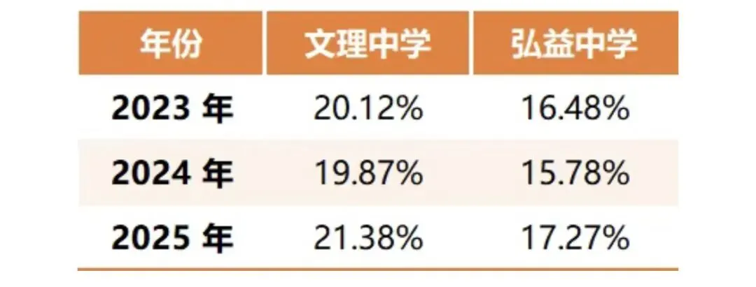 炸裂!三墩多学校中考一模“前三率”超10%! 第9张 炸裂!三墩多学校中考一模“前三率”超10%! 第9张
