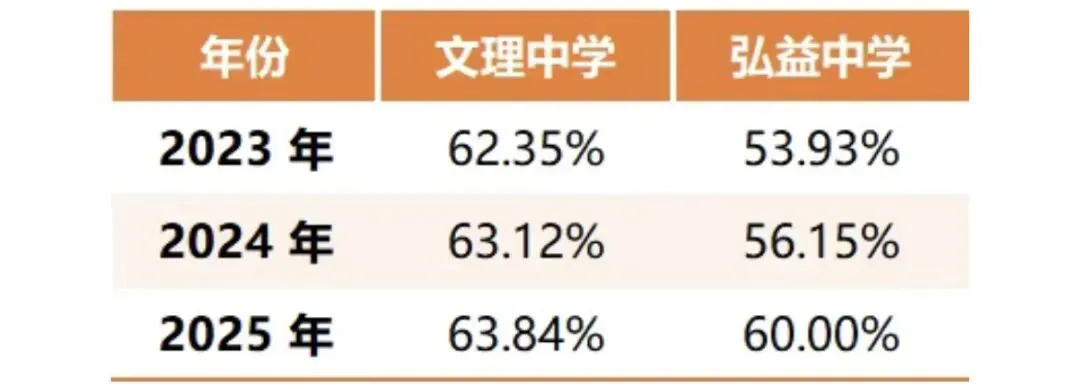 炸裂!三墩多学校中考一模“前三率”超10%! 第10张 炸裂!三墩多学校中考一模“前三率”超10%! 第10张