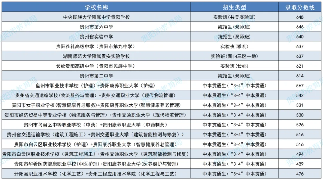 2026年贵州中考各科考试时间/成绩公布时间/招生录取时间公布! 第3张 2026年贵州中考各科考试时间/成绩公布时间/招生录取时间公布! 第3张