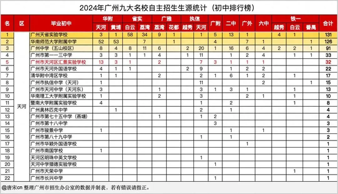 2026广州中考志愿填报技巧! 第2张