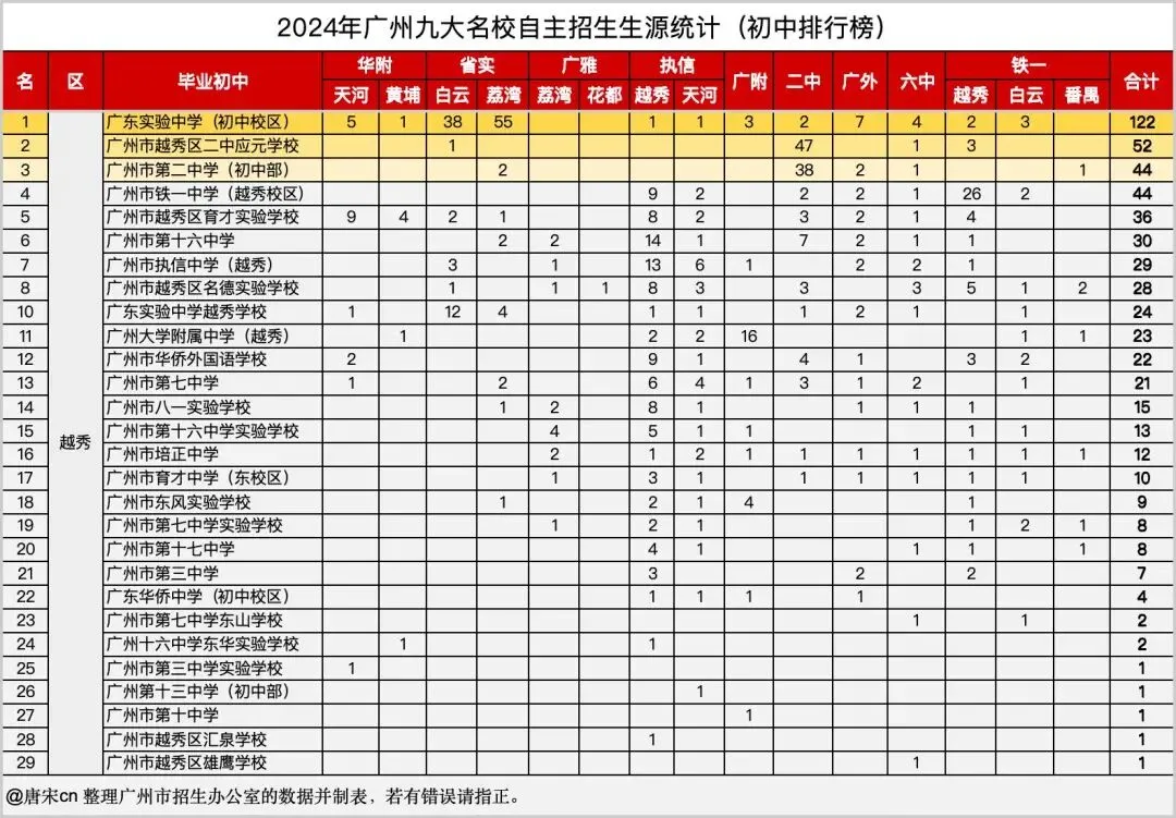 2026广州中考志愿填报技巧! 第3张
