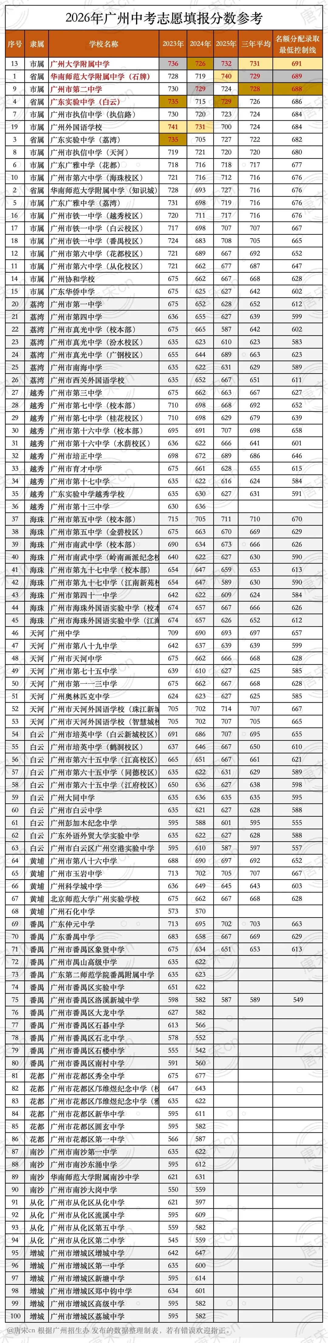 2026广州中考志愿填报技巧! 第8张
