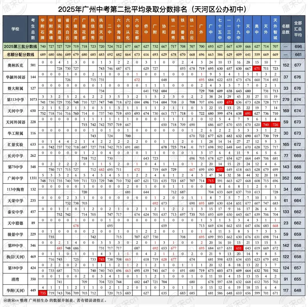 2026广州中考志愿填报技巧! 第9张