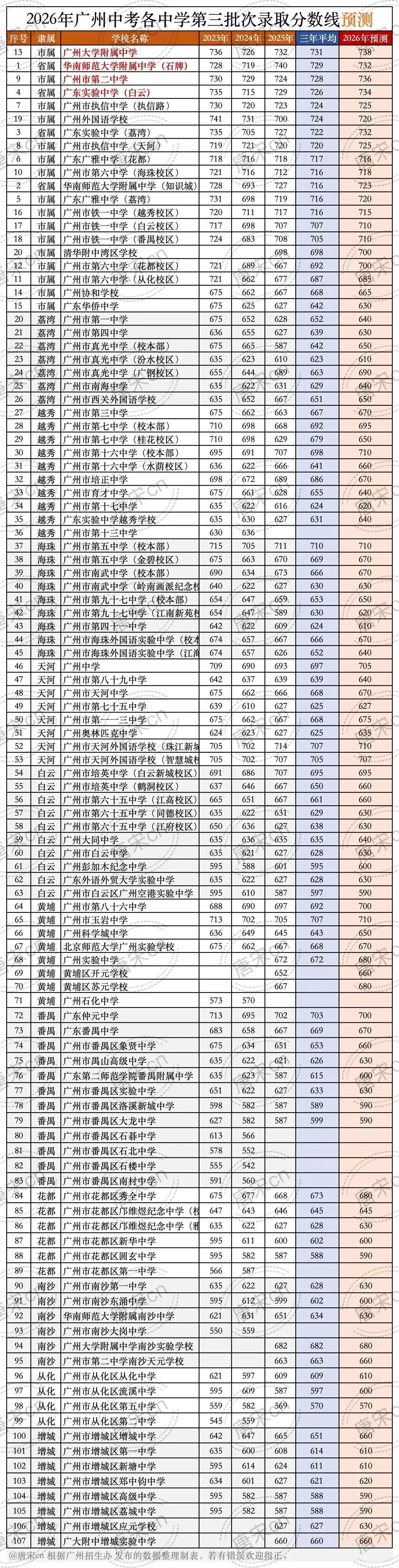 2026广州中考志愿填报技巧! 第10张