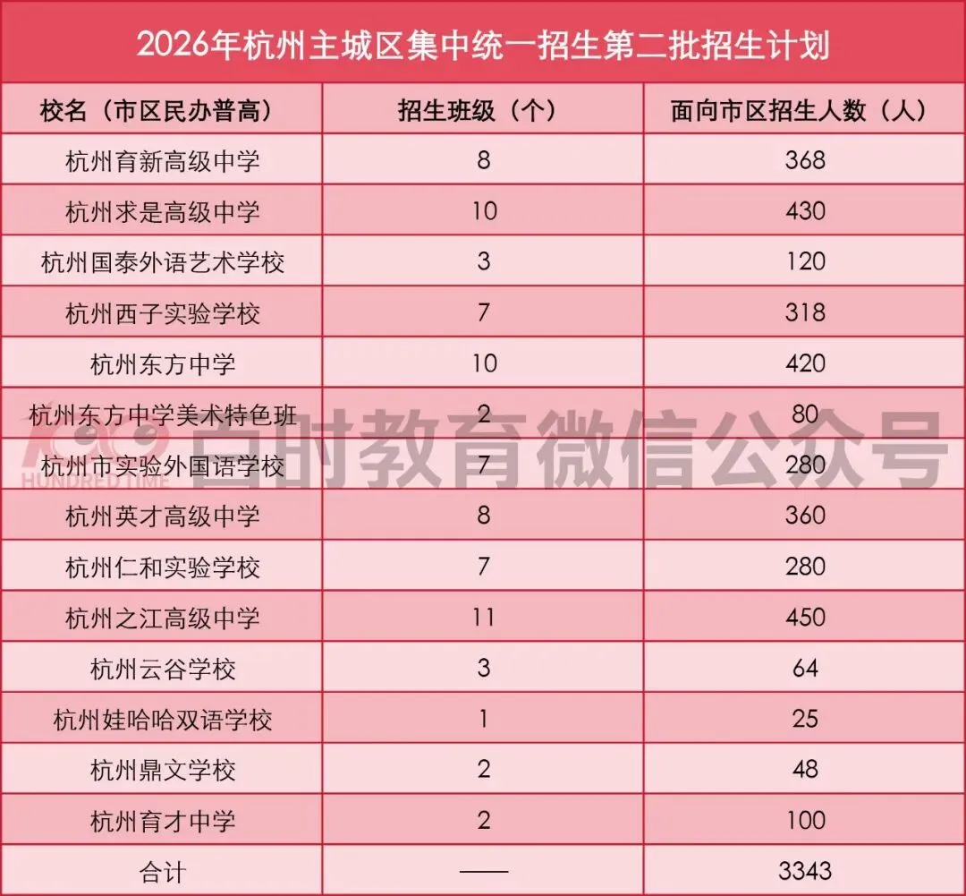 共招5393人!2026年杭州中考第二批民办高中招生计划出炉! 第3张 共招5393人!2026年杭州中考第二批民办高中招生计划出炉! 第3张