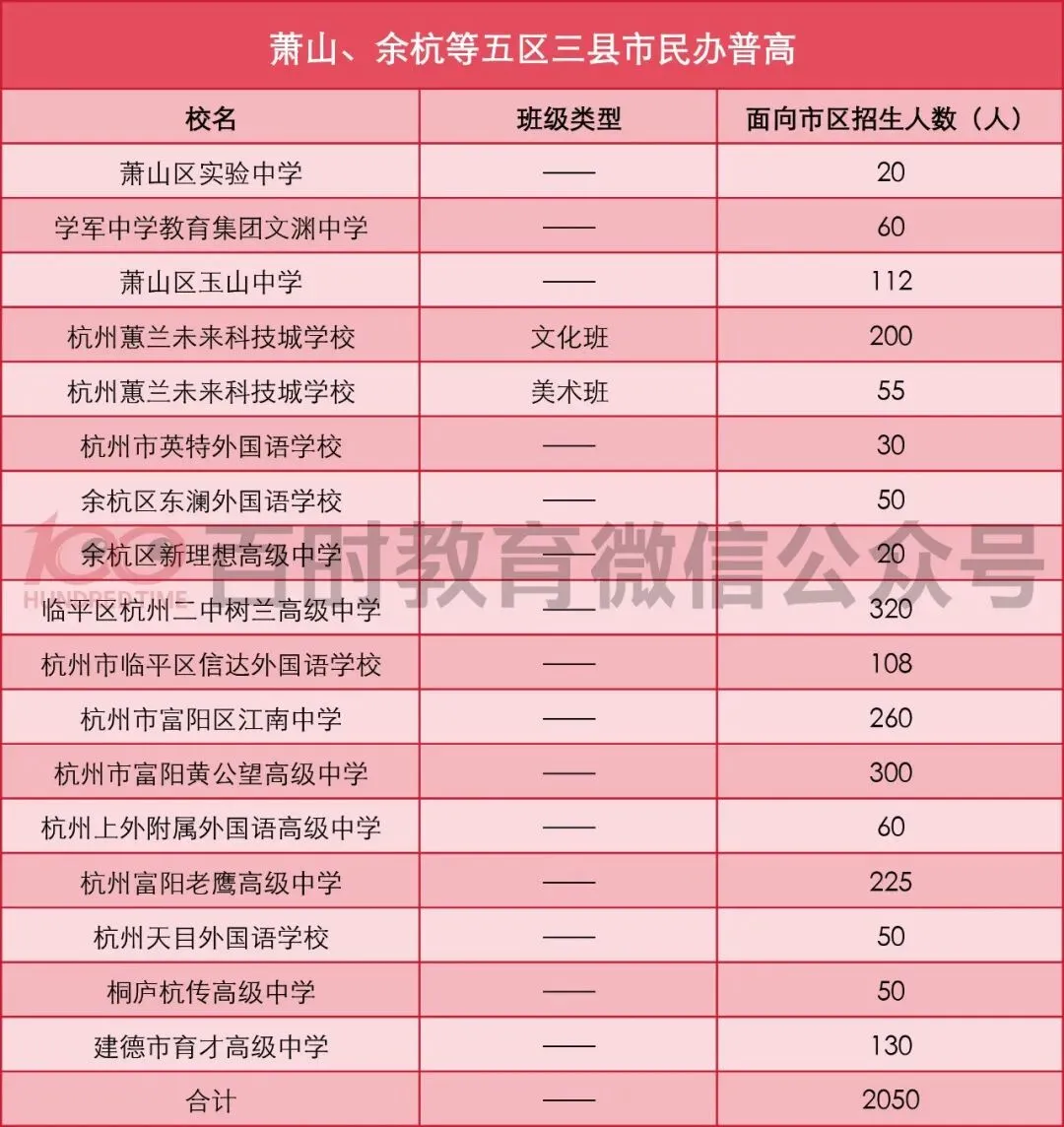 共招5393人!2026年杭州中考第二批民办高中招生计划出炉! 第4张 共招5393人!2026年杭州中考第二批民办高中招生计划出炉! 第4张