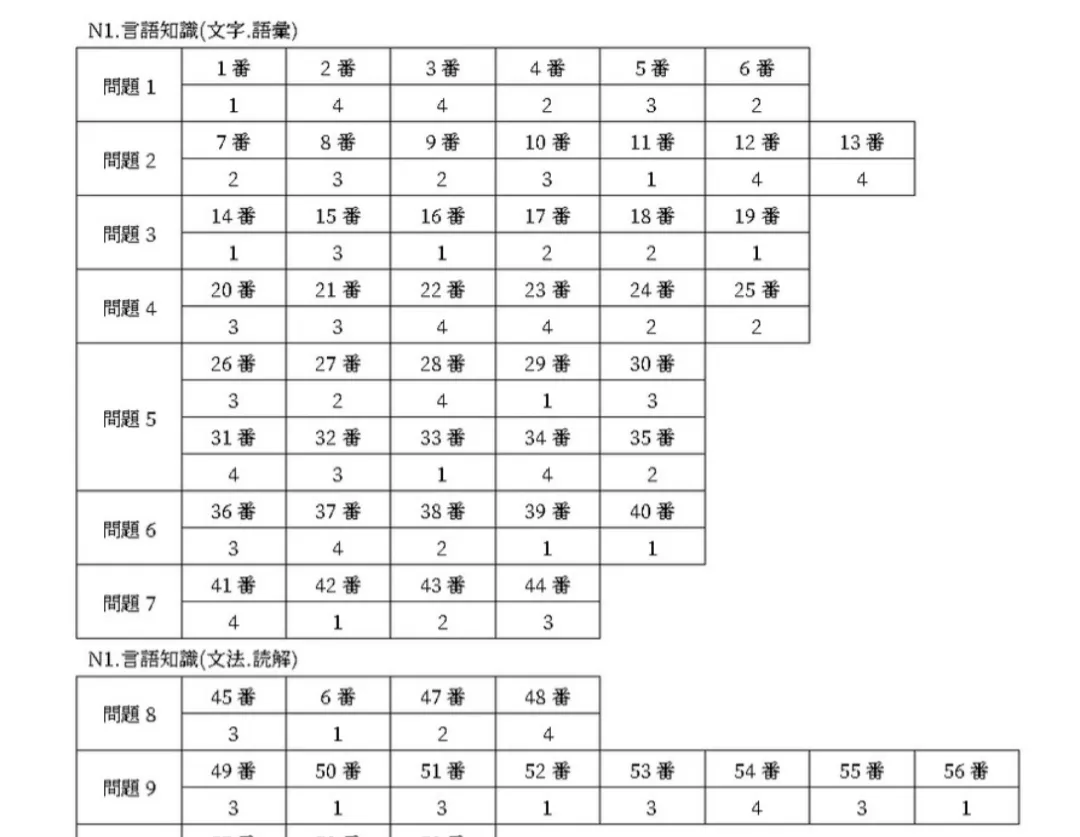 最新日语N12345历年真题及答案分享 第5张