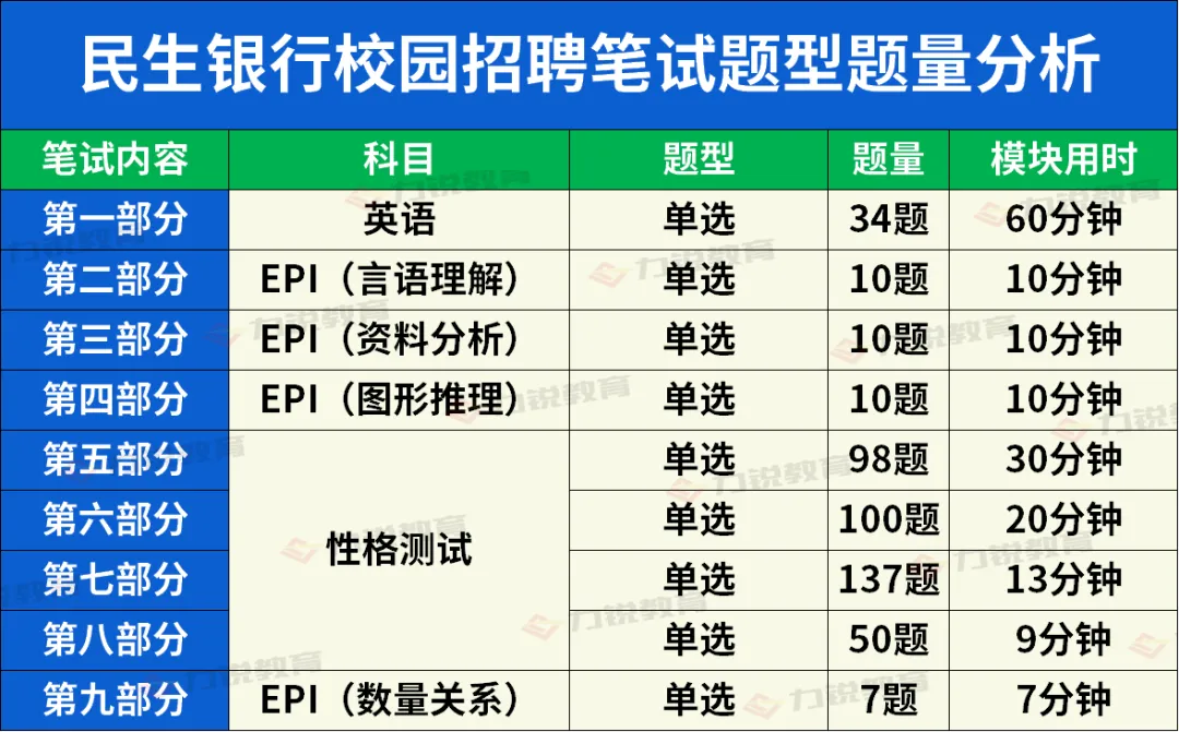 2026民生银行春招笔试通知(附笔试真题) 第3张
