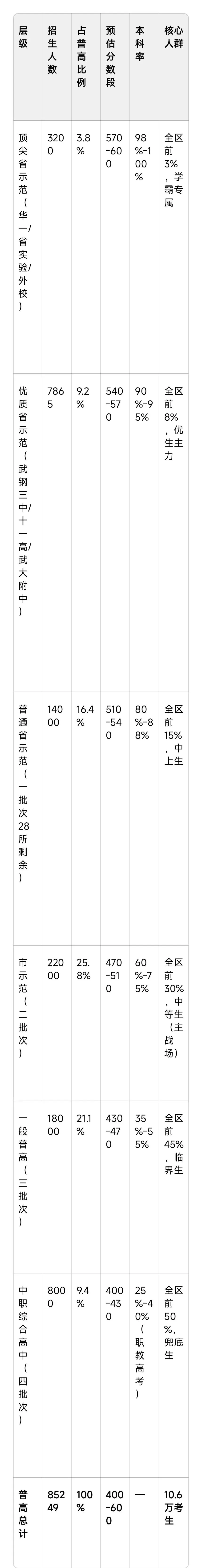 2026武汉中考“暗战”升级!扩招80%普高率背后,4大新赛道+志愿玄学+新校红利,普通生逆袭窗口期已开启(附独家数据表格) 第2张