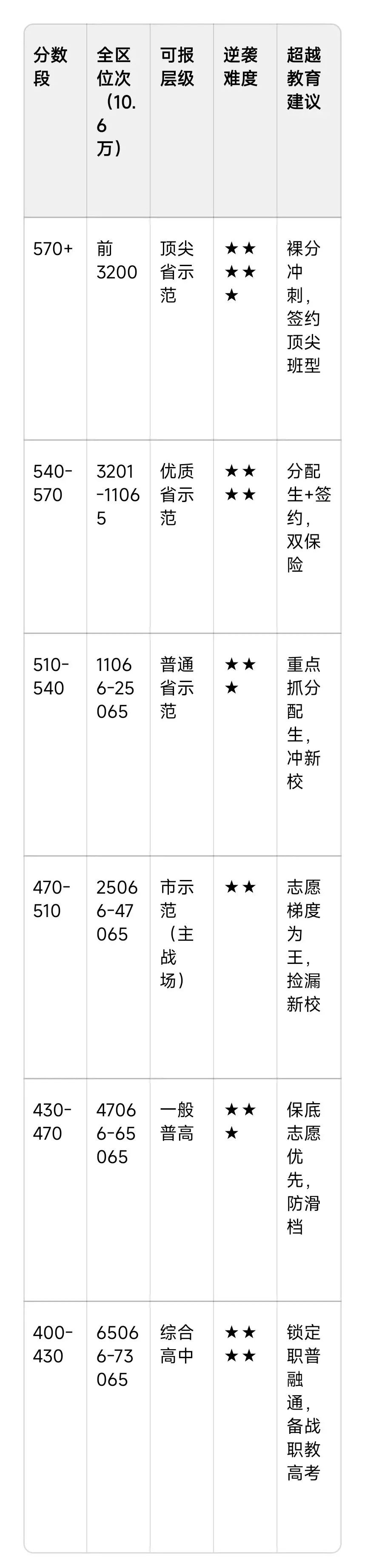 2026武汉中考“暗战”升级!扩招80%普高率背后,4大新赛道+志愿玄学+新校红利,普通生逆袭窗口期已开启(附独家数据表格) 第3张