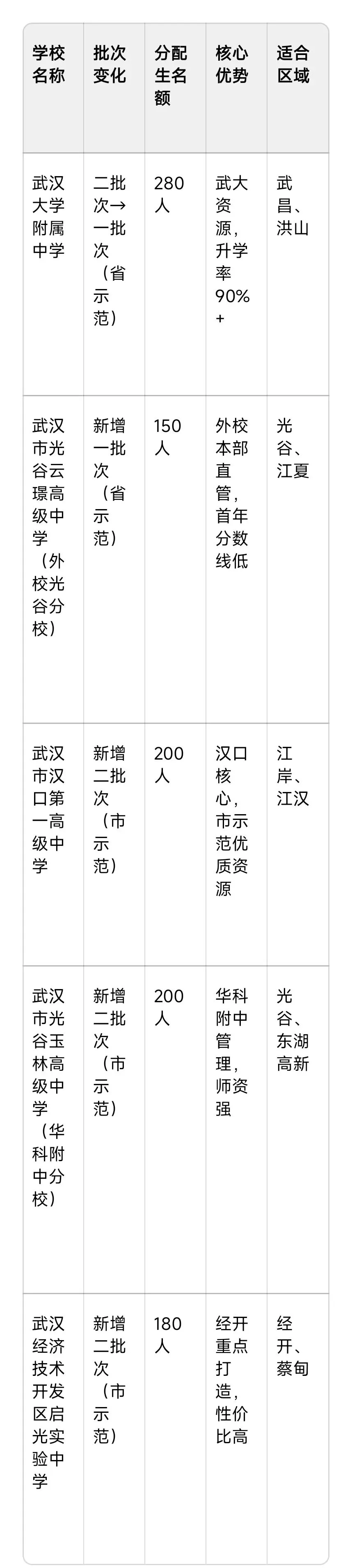 2026武汉中考“暗战”升级!扩招80%普高率背后,4大新赛道+志愿玄学+新校红利,普通生逆袭窗口期已开启(附独家数据表格) 第4张
