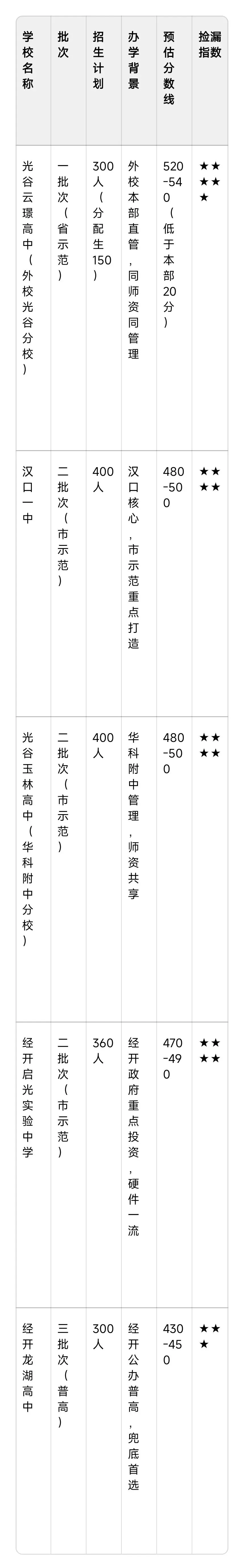 2026武汉中考“暗战”升级!扩招80%普高率背后,4大新赛道+志愿玄学+新校红利,普通生逆袭窗口期已开启(附独家数据表格) 第6张