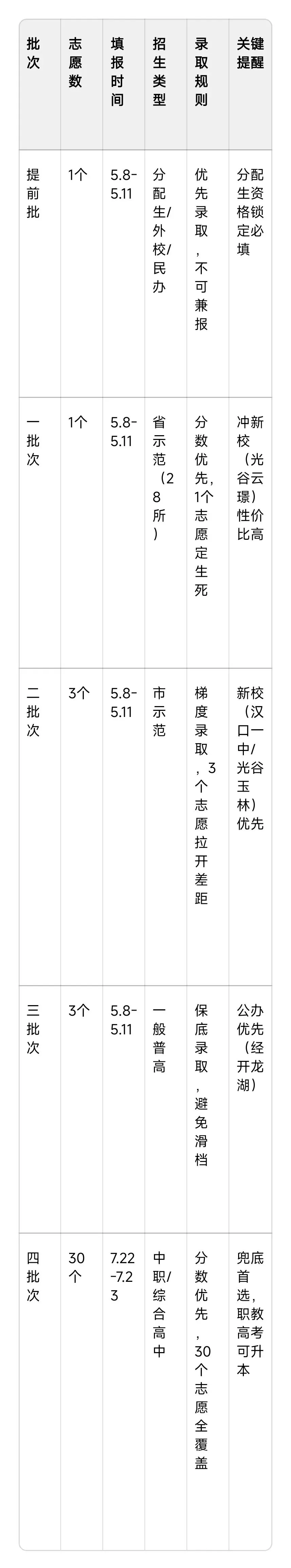 2026武汉中考“暗战”升级!扩招80%普高率背后,4大新赛道+志愿玄学+新校红利,普通生逆袭窗口期已开启(附独家数据表格) 第7张