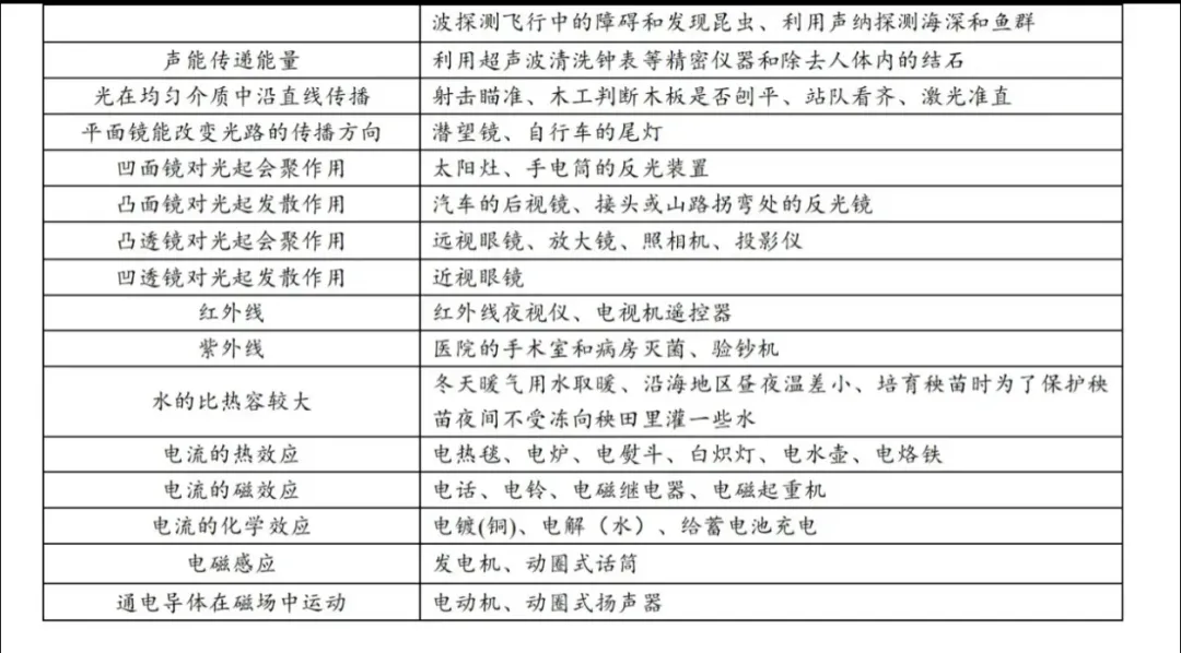 【中考物理】初中物理重点知识笔记 第24张