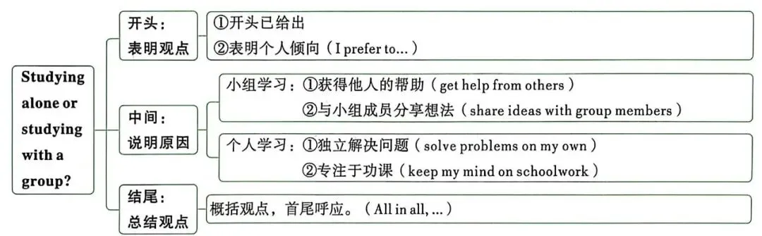 26中考英语书面表达分类探究|观点看法 第4张