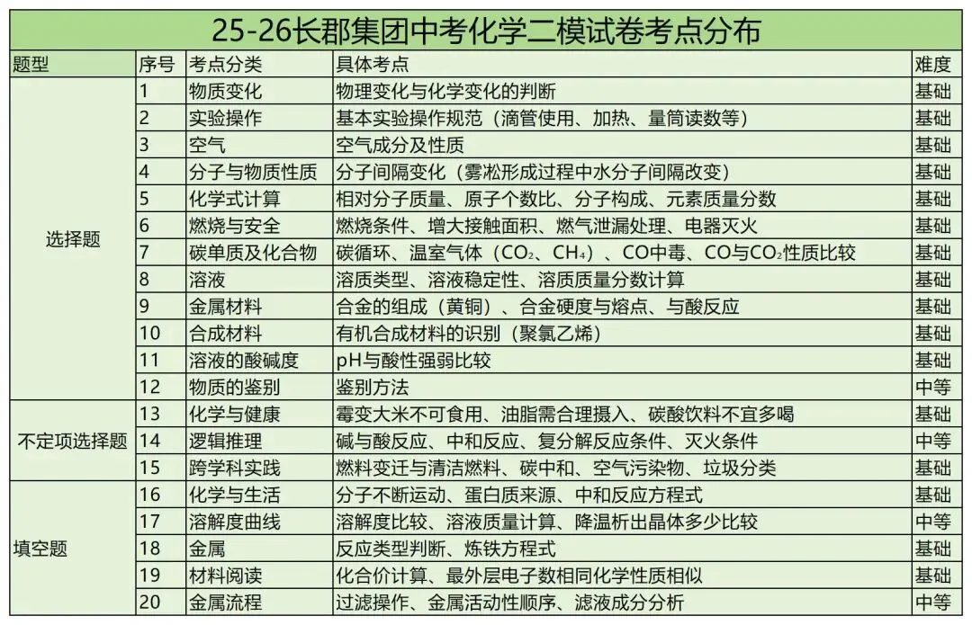 25-26长郡中考化学二模试卷分析 第8张