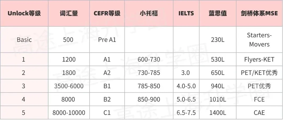 上海家长必看:学英语只背单词、刷试卷,正在慢慢拖垮孩子 第3张