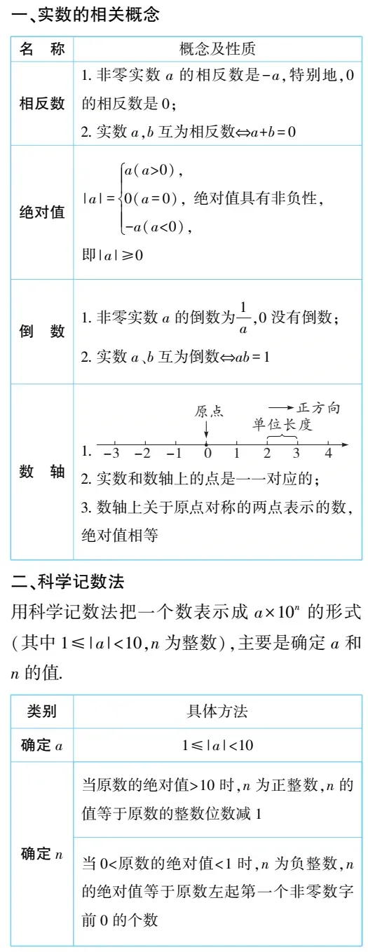 必备|中考数学必备知识点梳理,必收藏 第1张