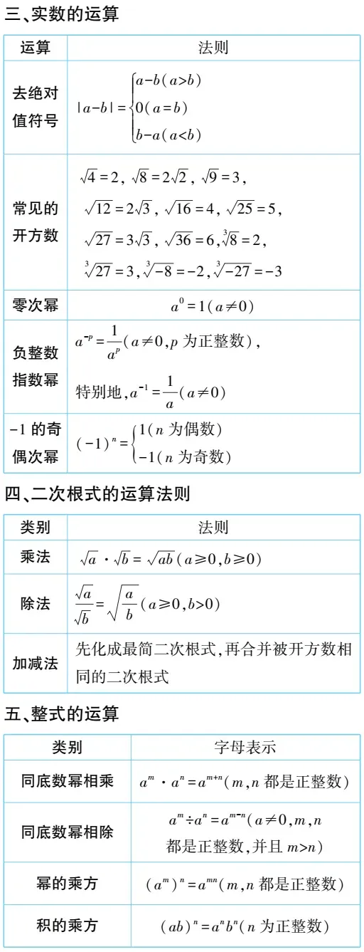必备|中考数学必备知识点梳理,必收藏 第2张