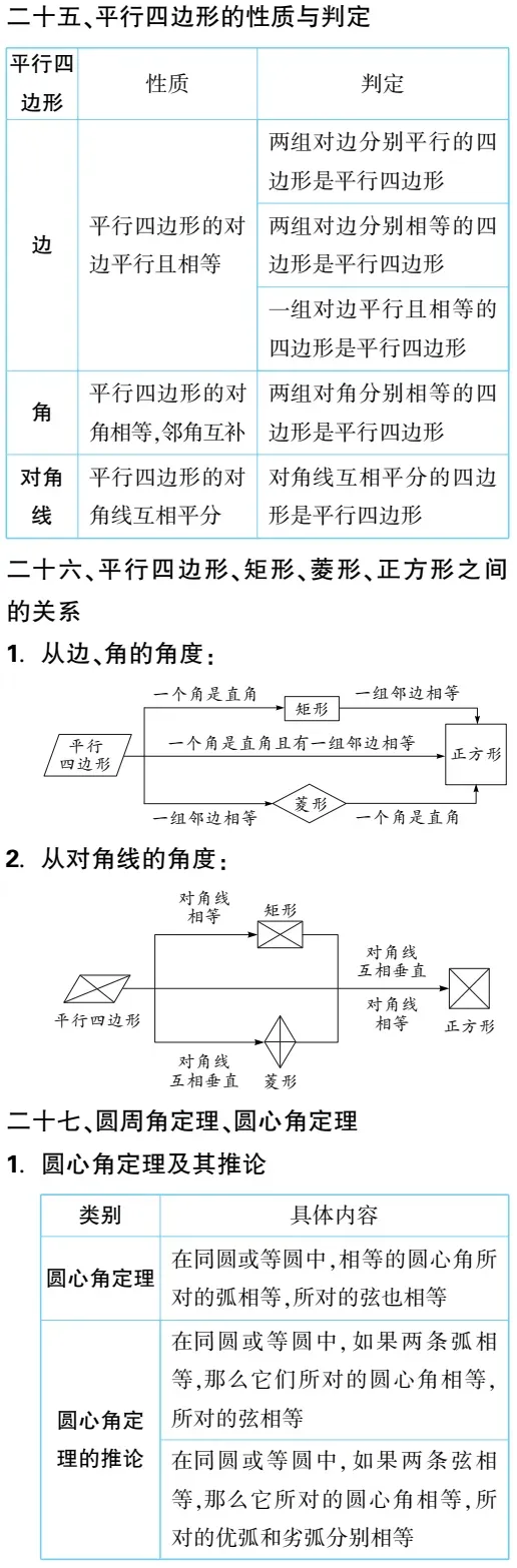 必备|中考数学必备知识点梳理,必收藏 第10张