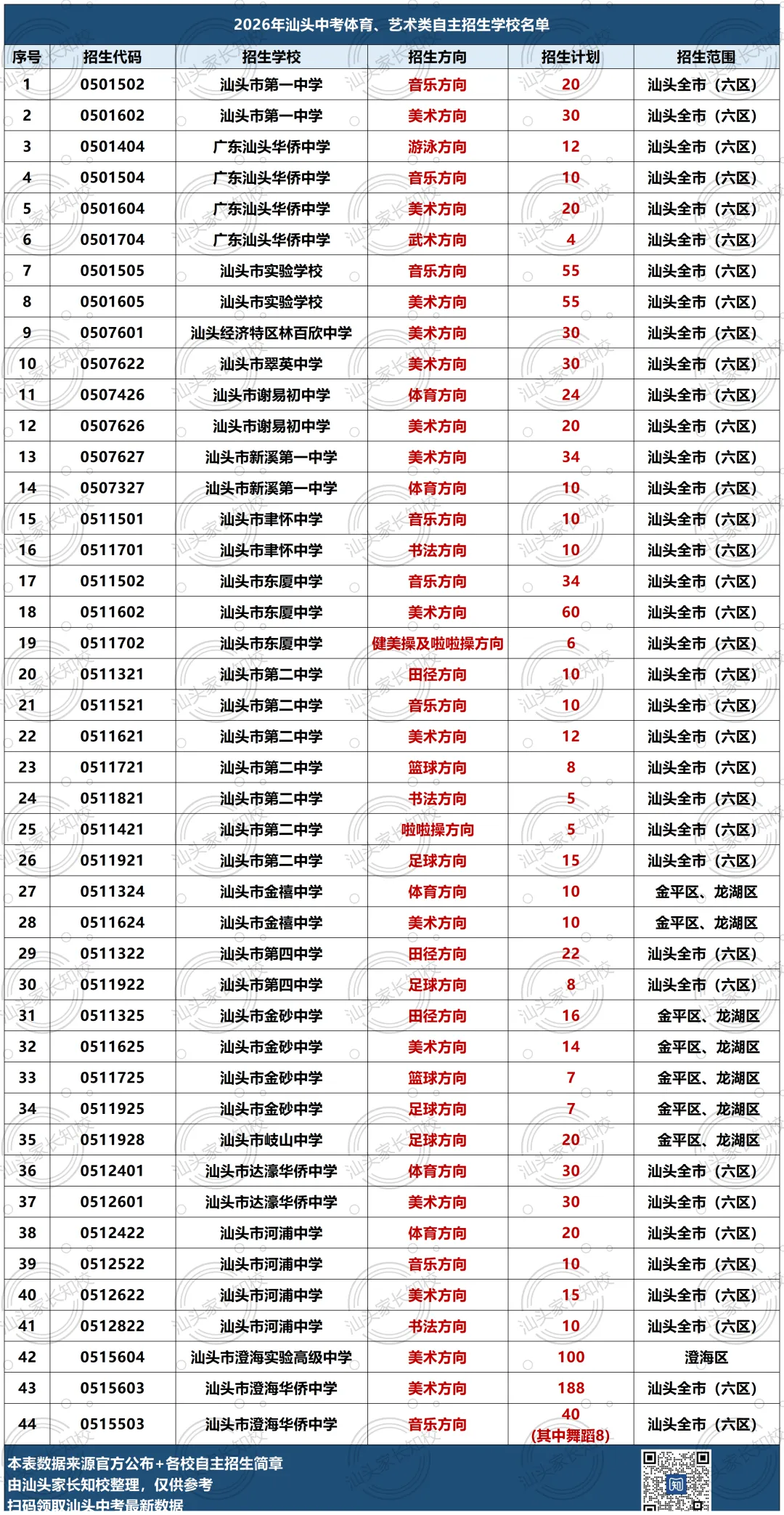汕头全市中考自主招生计划汇总!附自主招生报名表→ 第3张