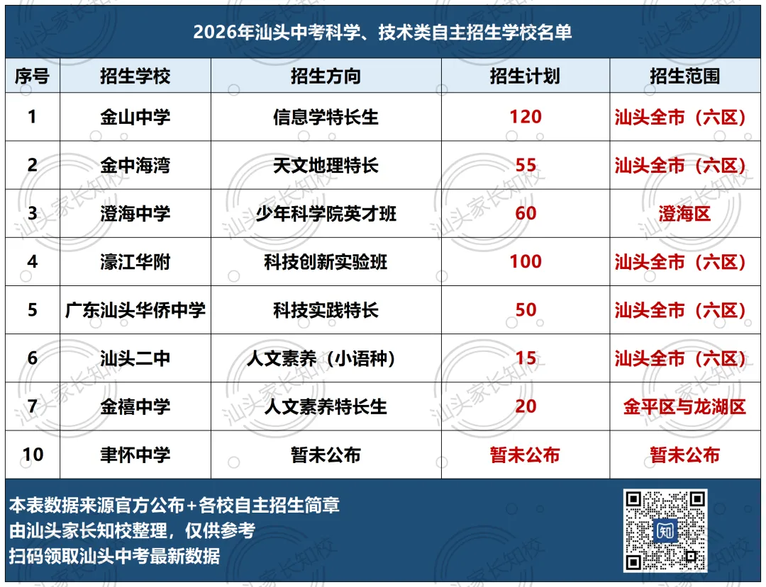 汕头全市中考自主招生计划汇总!附自主招生报名表→ 第4张