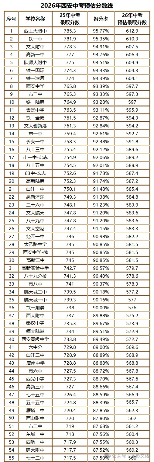 2026年西安中考预估分数线(前110名,个人见解仅供参考) 第2张