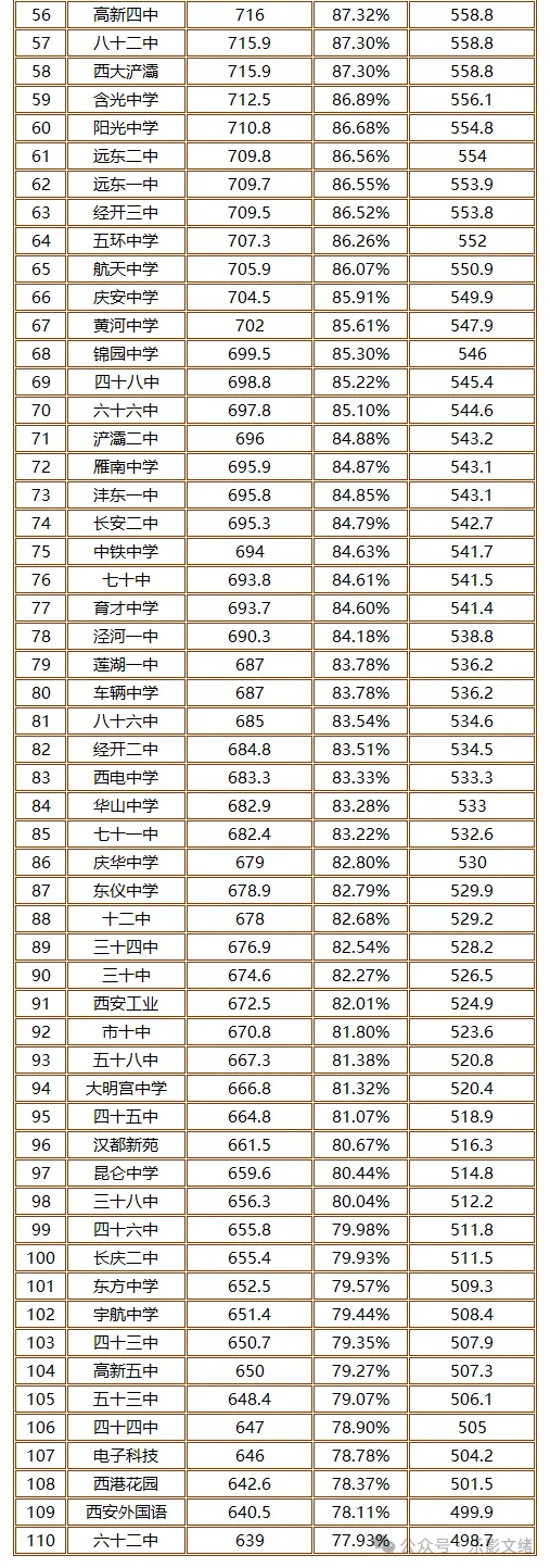 2026年西安中考预估分数线(前110名,个人见解仅供参考) 第3张