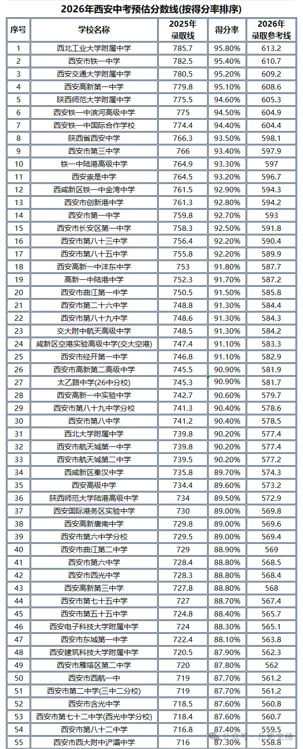 2026年西安中考预估分数线(前110名,个人见解仅供参考) 第4张