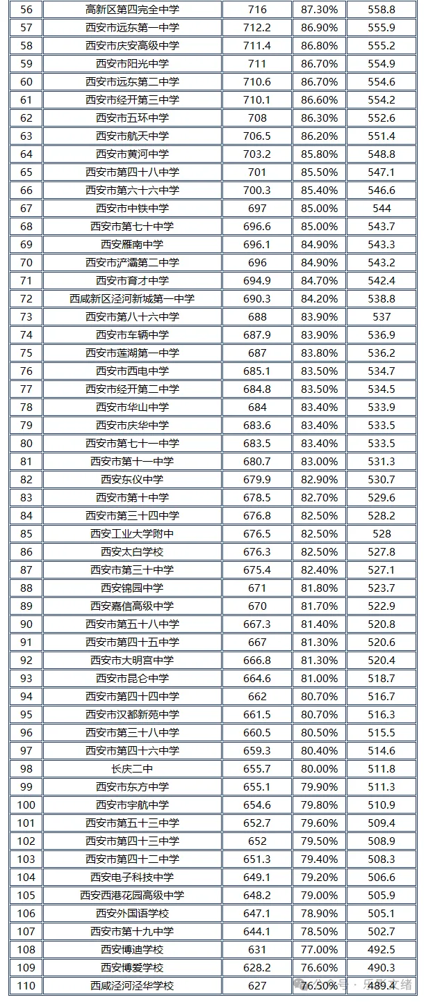 2026年西安中考预估分数线(前110名,个人见解仅供参考) 第5张