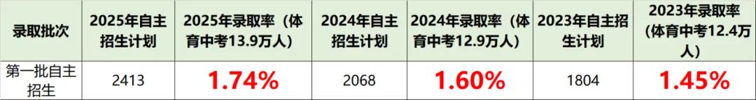 广州中考自主招生扩招超500!门槛却在降低?广雅六中很吃亏? 第8张