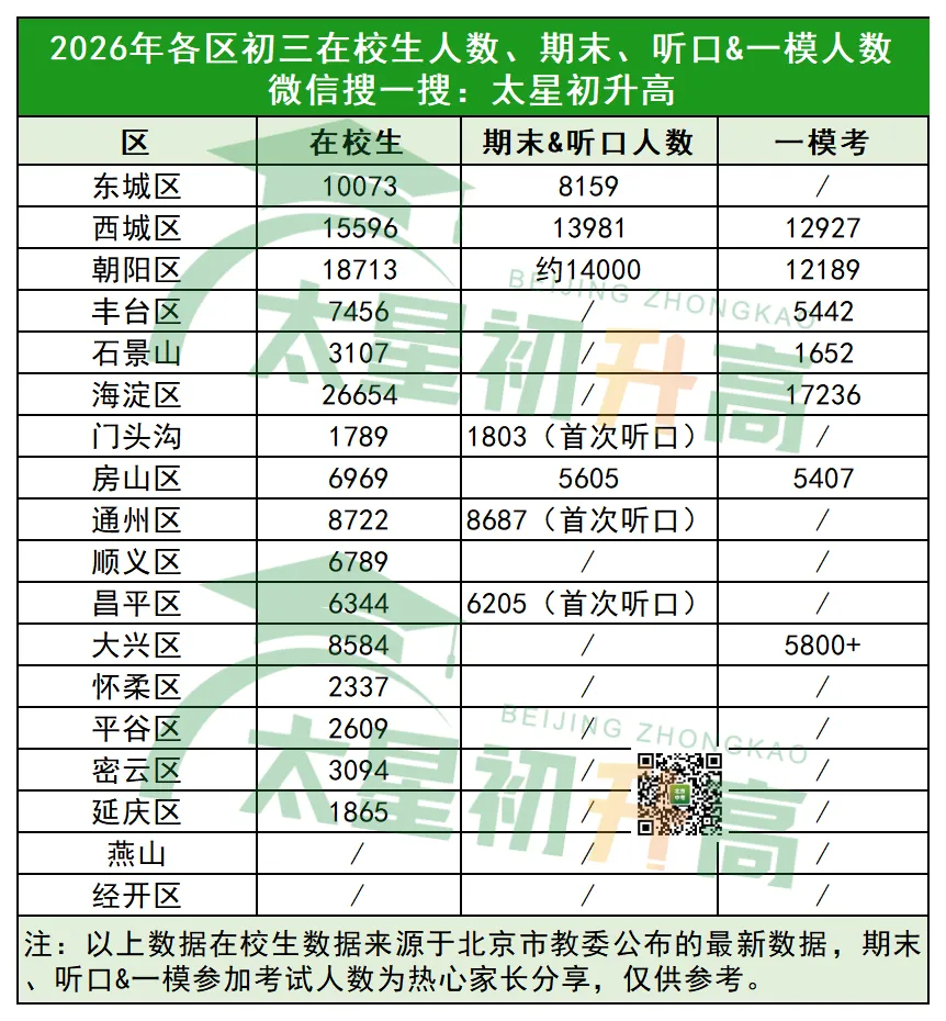 一模人数减少!2026北京中考多少人能上公办普高? 第3张