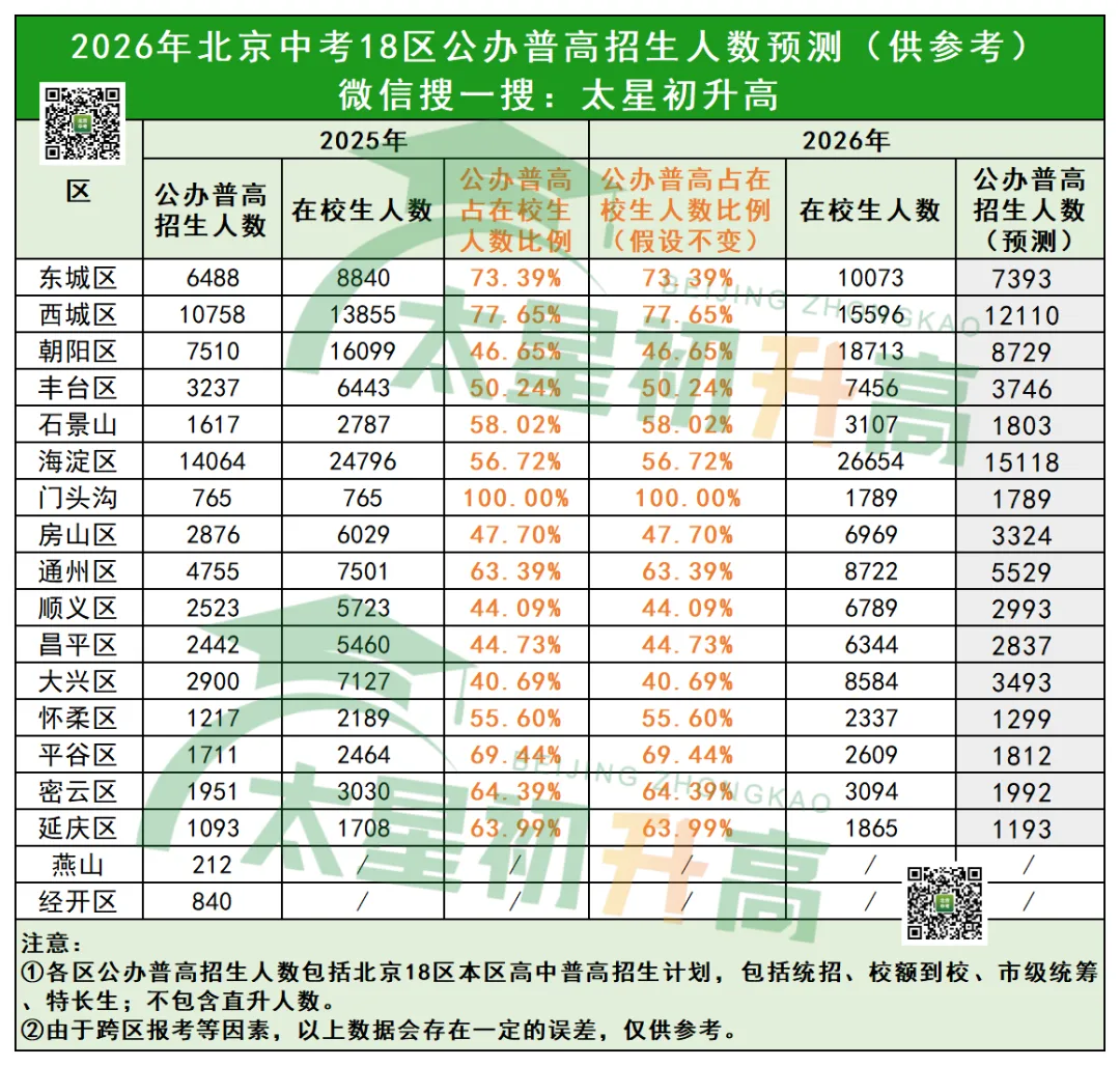 一模人数减少!2026北京中考多少人能上公办普高? 第7张