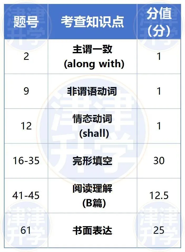 独家解析丨2026高三【英语】二模试卷(河东区) 第5张 独家解析丨2026高三【英语】二模试卷(河东区) 第5张