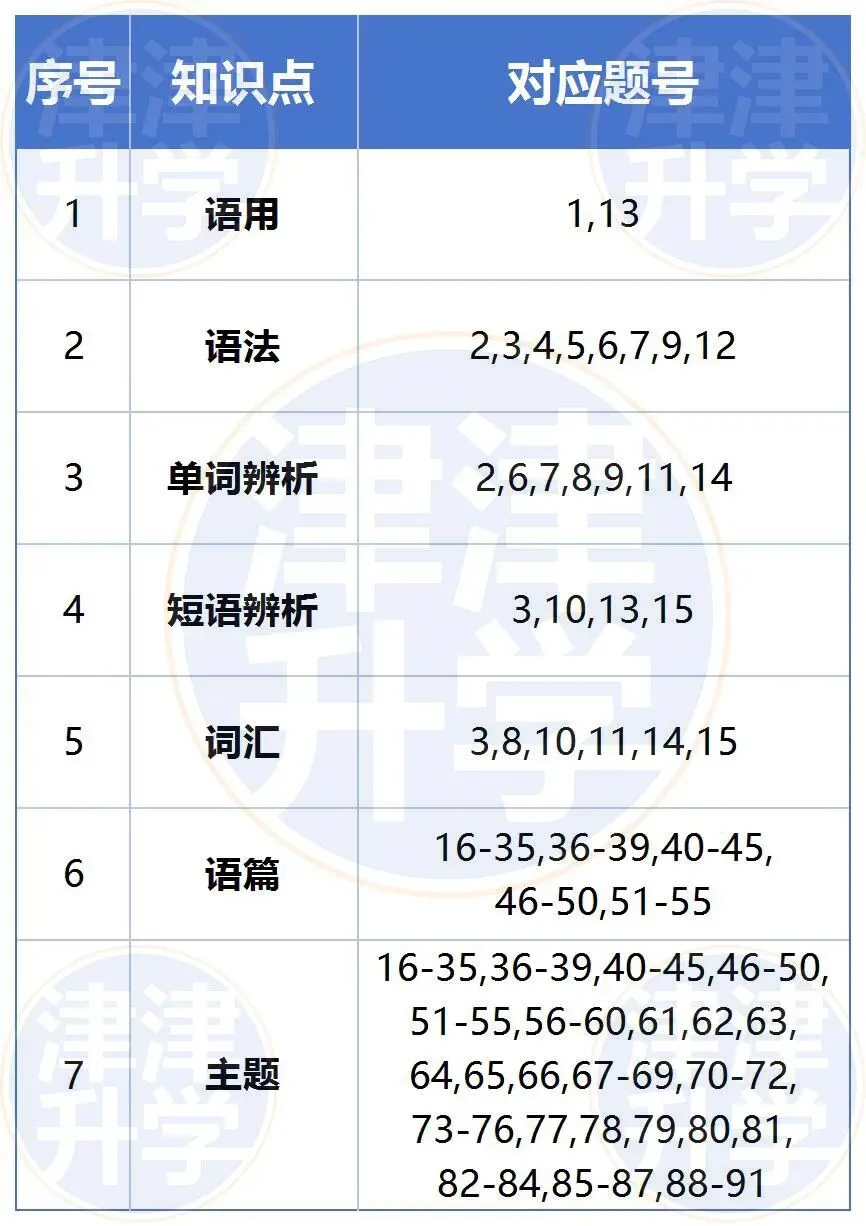 独家解析丨2026高三【英语】二模试卷(河东区) 第7张 独家解析丨2026高三【英语】二模试卷(河东区) 第7张