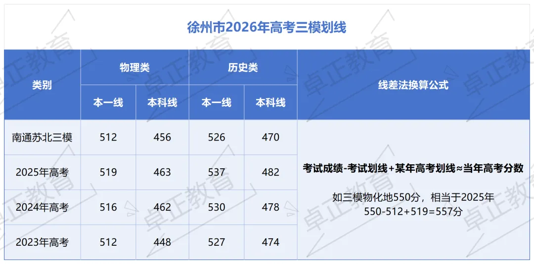 报考必备 | 徐州市2026届高三三模考情分析 第3张