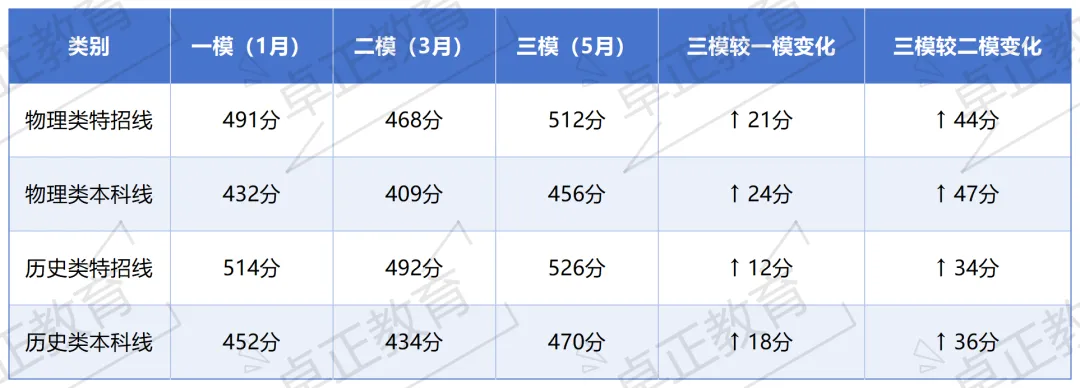 报考必备 | 徐州市2026届高三三模考情分析 第4张