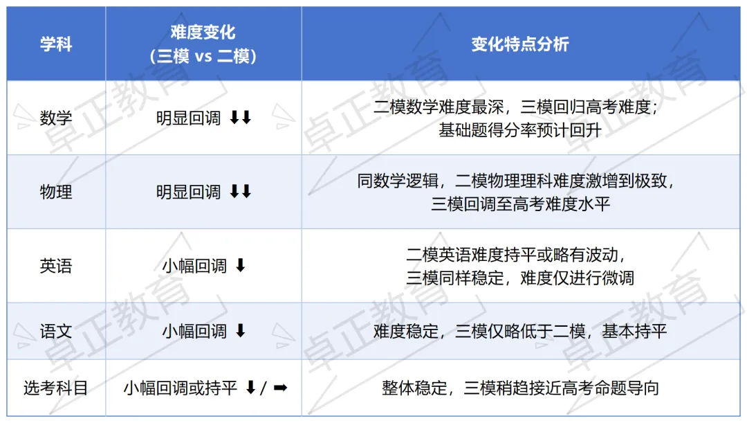 报考必备 | 徐州市2026届高三三模考情分析 第5张