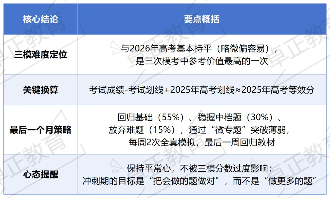 报考必备 | 徐州市2026届高三三模考情分析 第7张