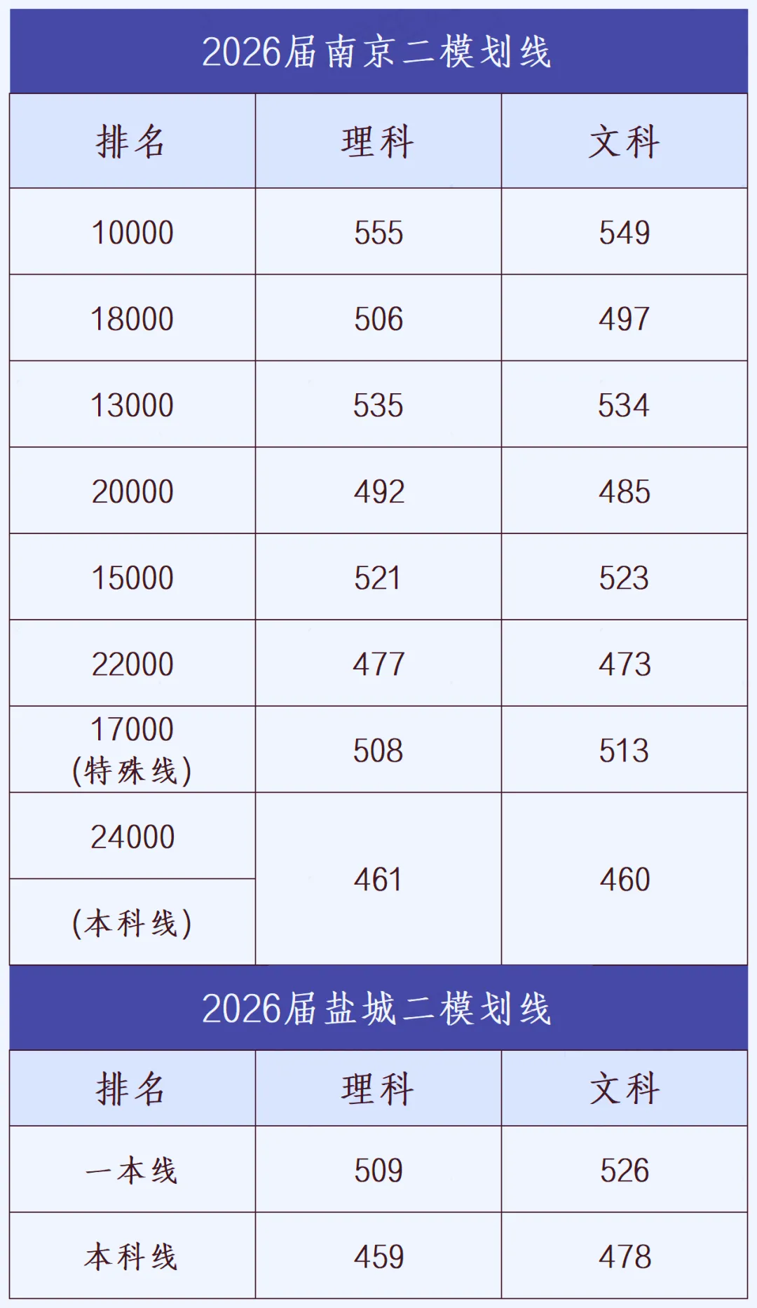 2026 江苏 13 市 5 月模考划线汇总!附南京二模9科试卷+答案 第3张