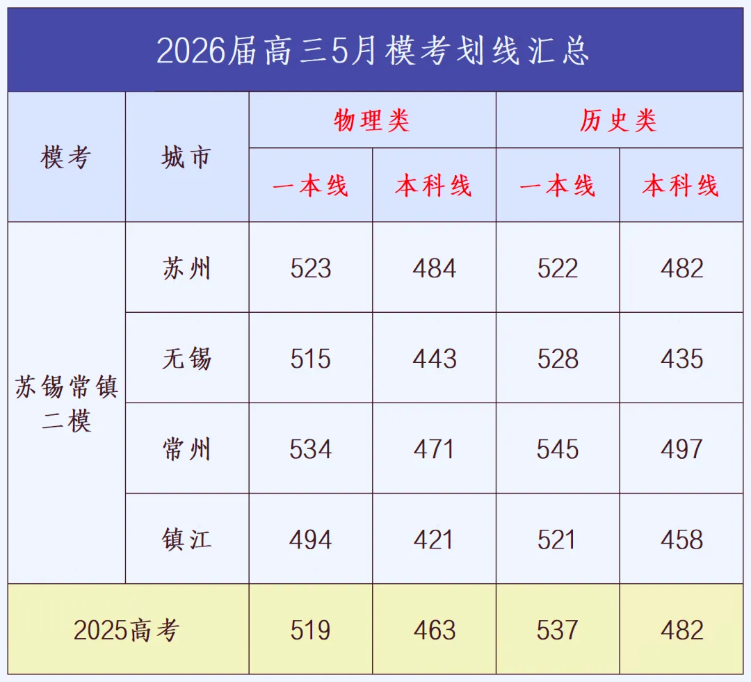 2026 江苏 13 市 5 月模考划线汇总!附南京二模9科试卷+答案 第5张