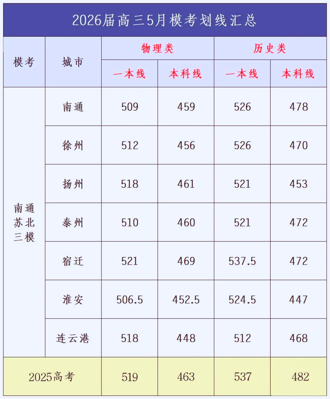 2026 江苏 13 市 5 月模考划线汇总!附南京二模9科试卷+答案 第7张