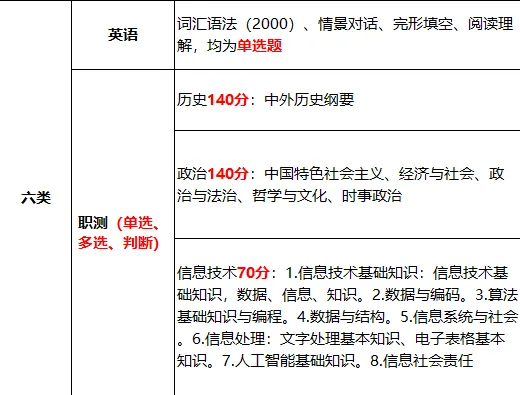 【河北单招】考试六类全解析:考试内容、试卷结构、录取数据及专业推荐(附考试大纲) 第4张