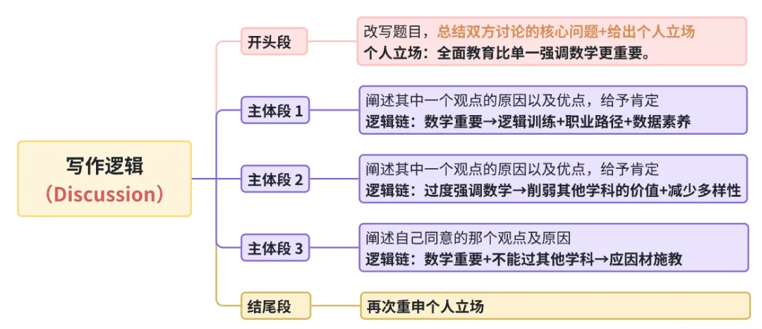 雅思写作丨大作文高分真题范文-数学科目 第1张