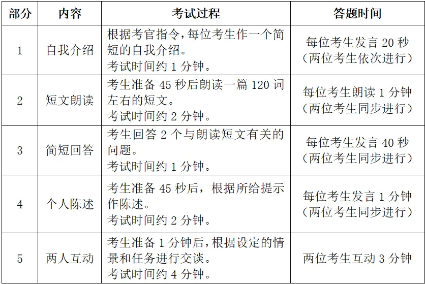2026年上半年全国大学英语四、六级口语考试流程说明及模拟考试安排 第4张